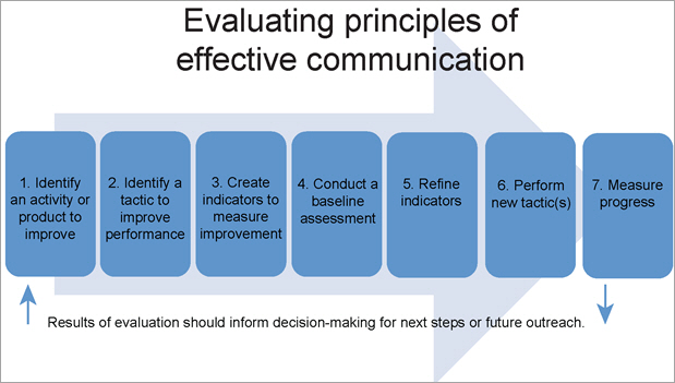 7-step-model