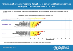 Percentage of countries reporting disruptions in communicable disease (TB, HIV, hepatitis and malaria) services during the COVID-19 pandemic in Q4 2022 - May 2023