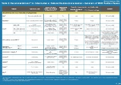 WHO Recommendations for Interrupted or Delayed Routine Immunization